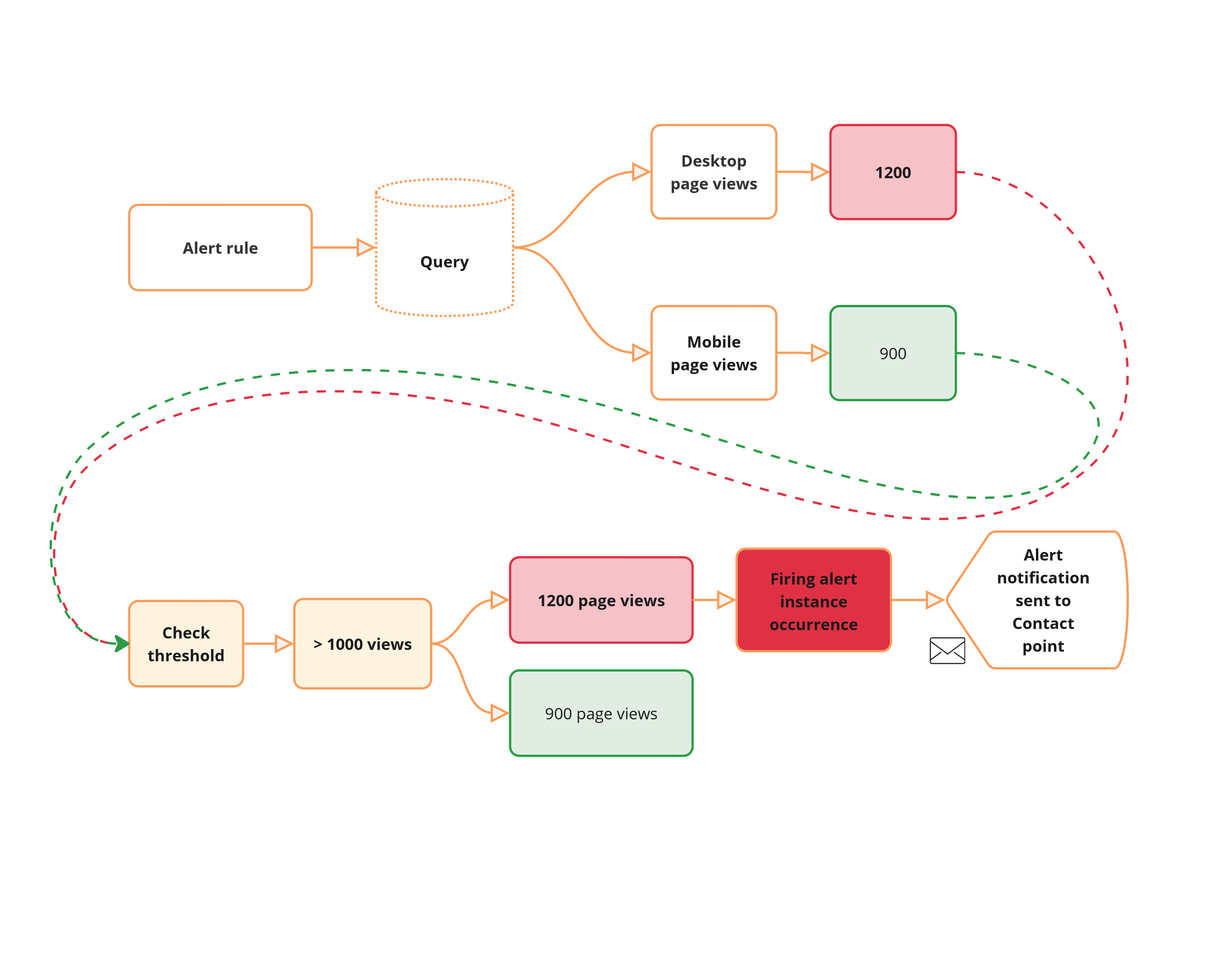 Alert Instances in the Context of an Alert Rule Screenshot displaying alert instances in the context of an alert rule, highlighting the specific alerts triggered by the rule and their respective statuses