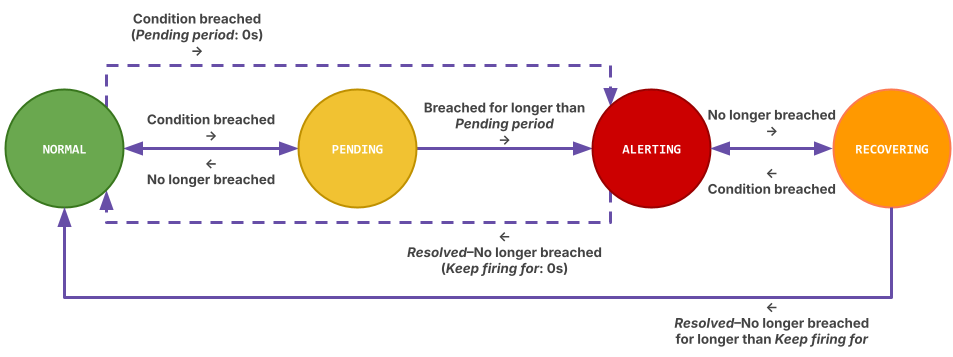 A diagram of the lifecyle of a firing alert instance.