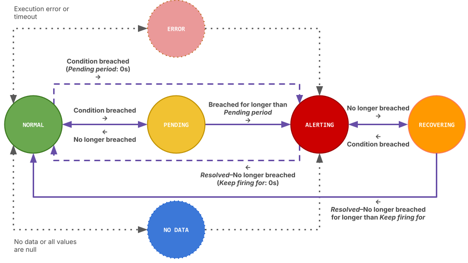 Alert instance state diagram A diagram of the distinct alert instance states and transitions.