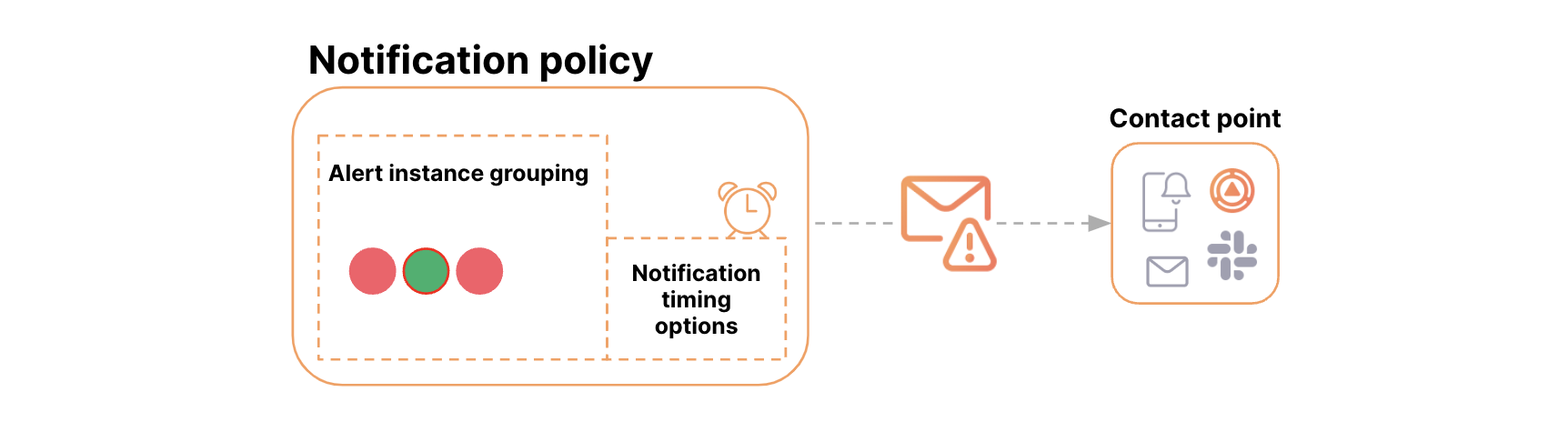 A diagram of the notification policy component