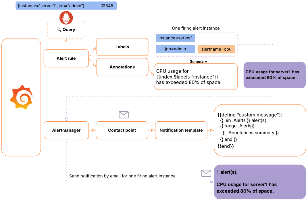 How templating works