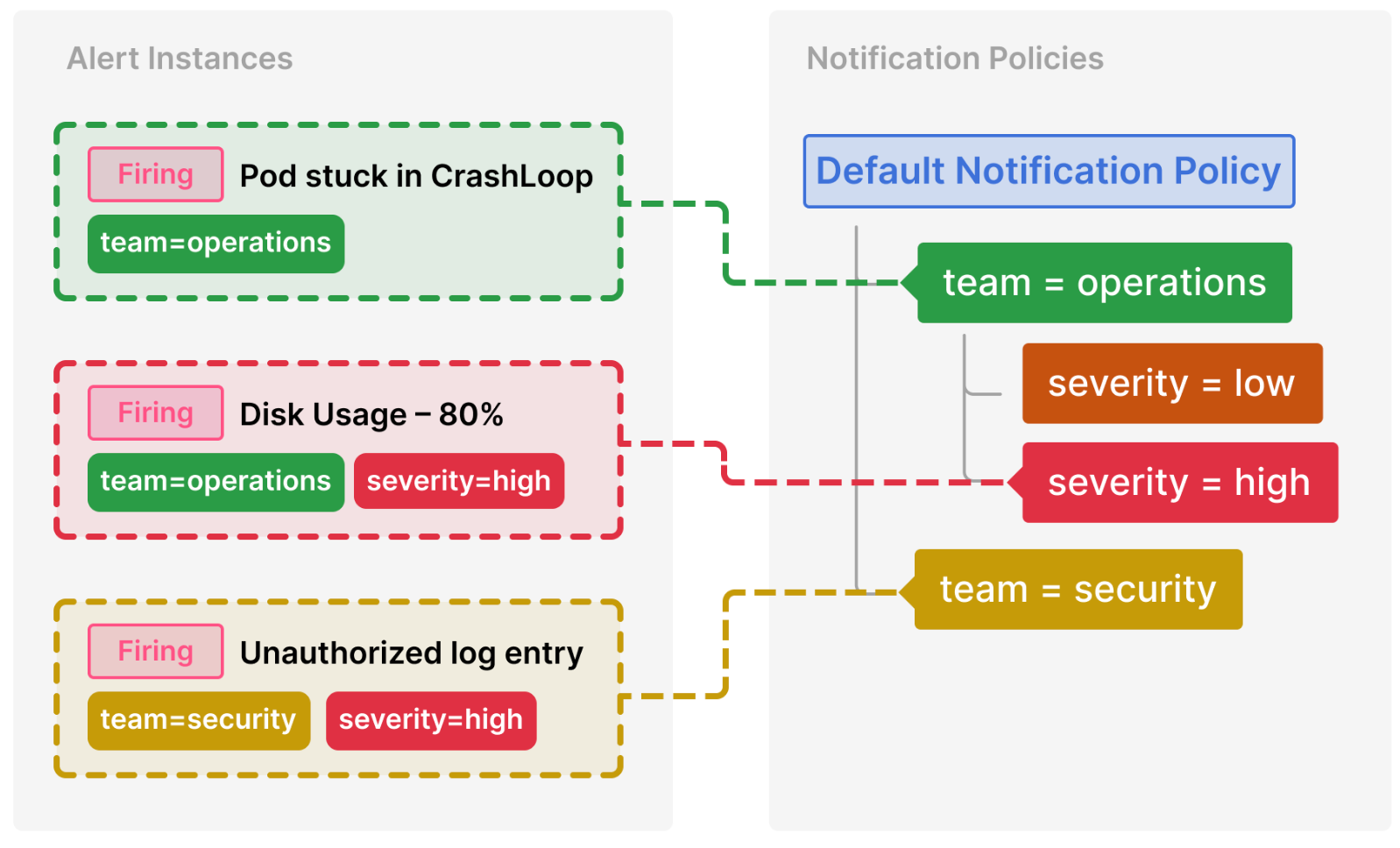 Matching alert instances with notification policies Example of a notification policy tree