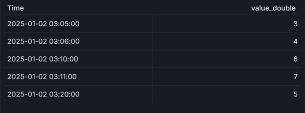 output of time macro