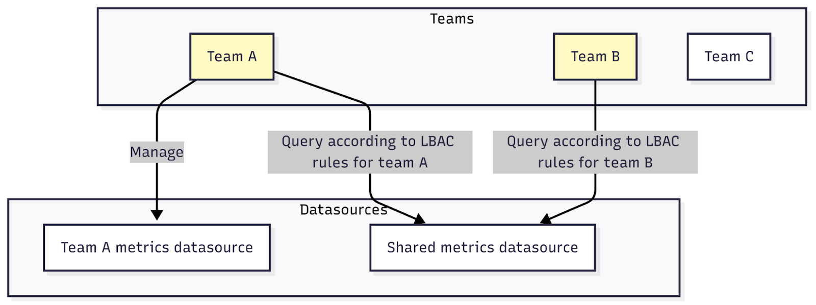 Teams and data sources in the stack, and the related permissions Team A and Team B have been granted