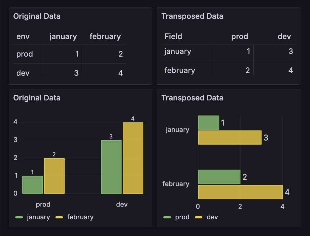Transpose transformation in action