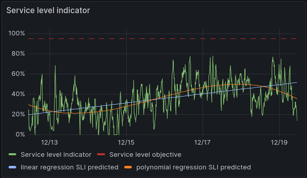 Linear and polynomial regression trendlines Graph with trendlines
